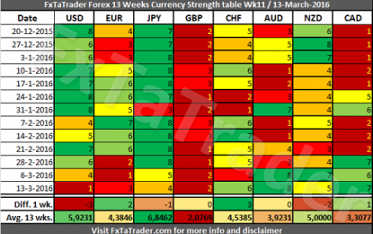 Forex Strength And Comparison, Week 11