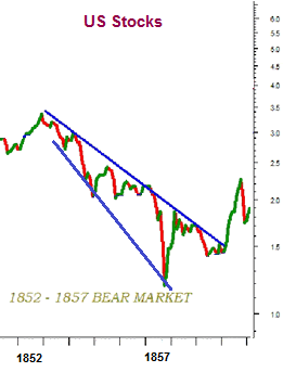 E
                                                
                        A Major Bear Market Sign Is Developing
