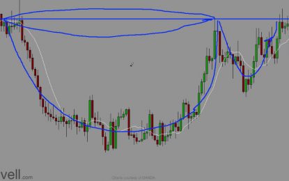 Silver’s Bullish Cup And Handle Pattern
