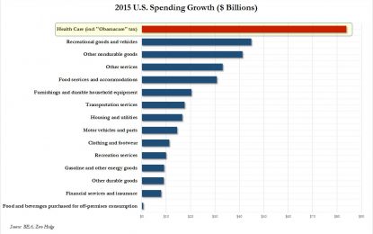 Thanks Obamacare: This Is What Americans Spent Most Money On In 2015