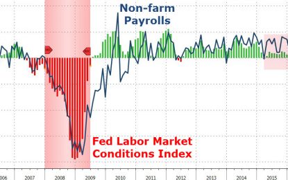 Fed Sees Labor Market Worst Since 2009