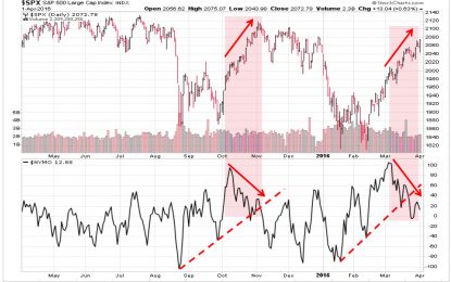 What The Charts Say: Complacent, Complacent-er, Complacent-est