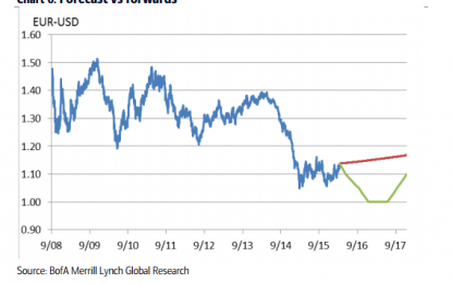 EUR/USD: ‘Torturing The Bears’: What’s Next? – BofA Merrill
