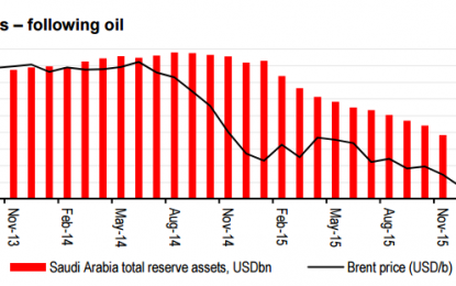 Saudi Arabia’s FX Reserves Drop To Four-Year Low Amid Oil Price Collapse
