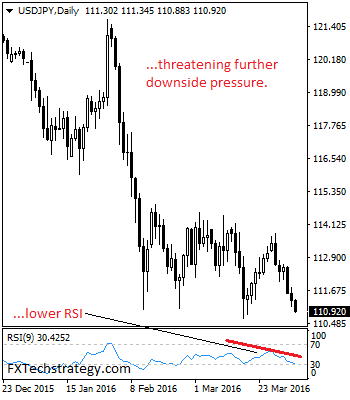 USDJPY: Pressure Builds Up On Key Support Zone