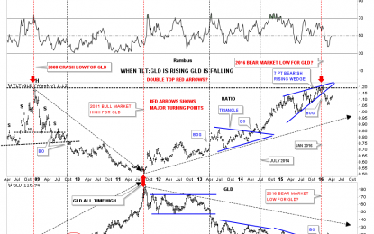Gold Ratio Charts Revisited