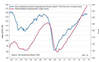 Two U.S. Labor Market Indexes Predict Slower Employment Growth
