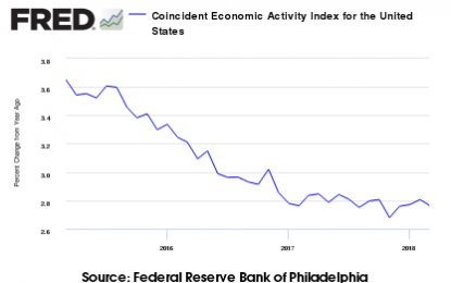 January 2015 Philly Fed Coincident Index Continues Slowing Rate Of Year-over-Year Growth Trend