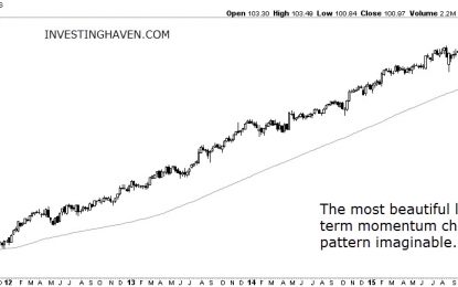4 Great Long Term Momentum Charts For Volatile Markets