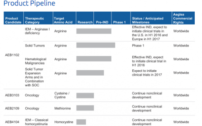 Aeglea Biotherapeutics IPO: Wait For Larger April Deals