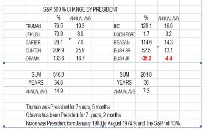 Stock Market Performance By Presidential Administrations