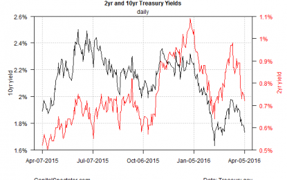 Will Falling Treasury Yields Create New Headwind US Equities?