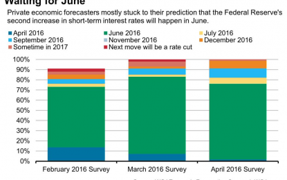 Great Graphic: WSJ Survey Of Fed Expectations