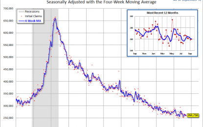 Weekly Unemployment Claims: Up 1K From Last Week, Better Than Forecast