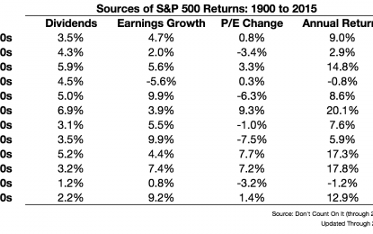 Future Market Returns = Dividend Yield + Earnings Growth +/- Change In P/E Ratio