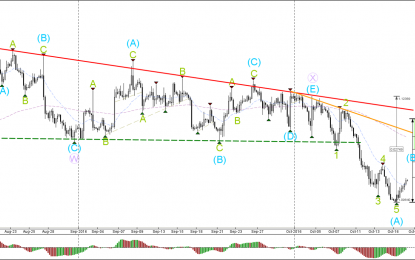 US Dollar Develops In Wave C Of Larger Zigzag