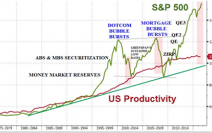 Chart Of The Day: The Great Disconnect – Anemic Productivity Growth Vs. Soaring Stocks