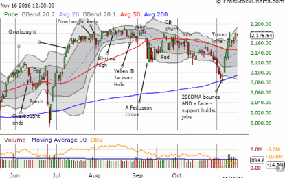 T2108 Update – A 5-Day Backup Under All-Time Highs For The S&P 500