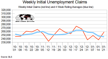 January 2017 Initial Unemployment Claims Rolling Average Continues To Improve