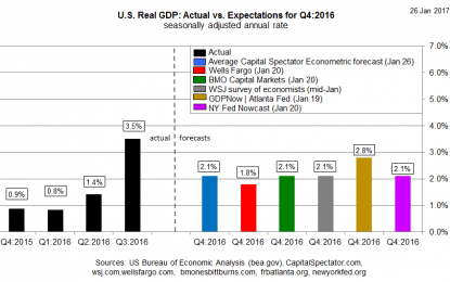 Softer Growth Expected For Tomorrow’s US Q4 GDP Report