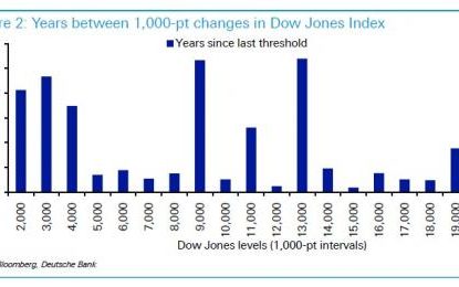 Dow 20,000 Is Here: What Professional Investors Say Comes Next
