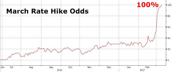 March Rate Hike Odds Reach 100%