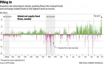 As Retail Investors Flood Into Stocks, Professionals Are Dumping Speculative Longs
