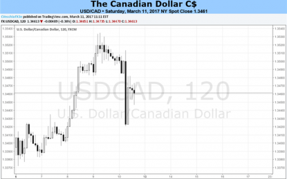 Canadian Dollar Remains Weak Thanks To Oil Decline, Data Generally Soft