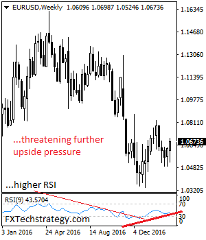 EUR/USD: Bullish, Faces Further Upside Pressure