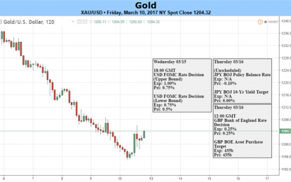 Gold Prices Cling To Support As Markets Await Fed