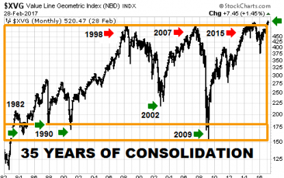Stocks Post 35-Year Breakout