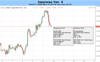 Narrowing Fed Interest Rate Forecast To Curb Bullish USD/JPY Outlook