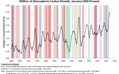 Atmospheric CO2 And The Global Economy