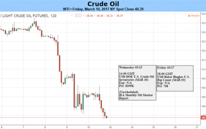 Testing Week Ahead For Crude Oil Prices