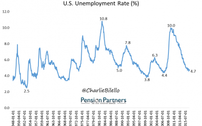 Is A Low Unemployment Rate “Great News” For Stocks?