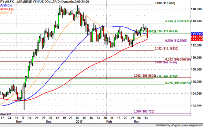 USD/JPY Headed For 112.50