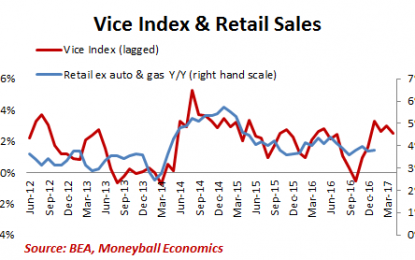 Vice Index: Retail Spending Pace Is Beginning To Peak