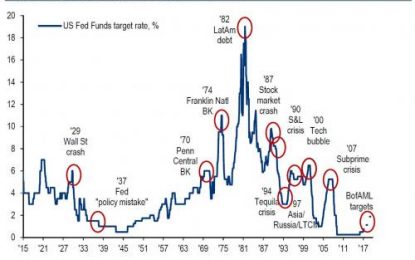 Gundlach Says Fed Will Hike “Until Something Breaks”, Dumps Bank Shares