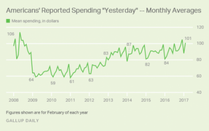 US Consumer Spending Highest Since 2008 As Economic Confidence Hits Record High: Gallup
