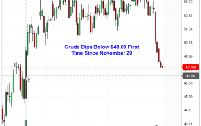 Crude Dips Below $48.00 First Time Since November 29: CPI Where To From Here?