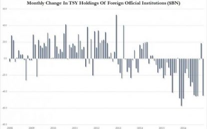 China Is Again Selling US Treasuries As Foreign Central Banks Liquidate $45BN