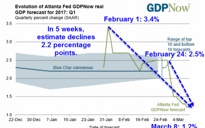 Divergence Between GDPNow And FRBNY Nowcast Hits Two Full Percentage Points