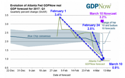 GDPNow Forecast Dips To 0.9%: Divergence With Nowcast Hits 2.3 Percentage Points – Why?