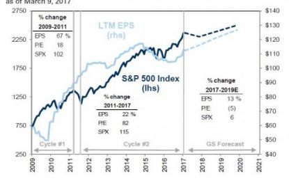 Goldman: Investors Will Soon Capitulate