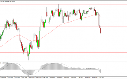 WTI Crude Oil And Natural Gas Forecast – Monday, March 13