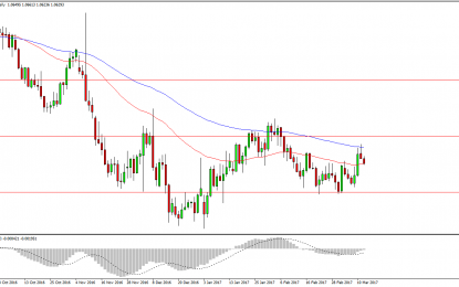 EUR/USD And GBP/USD Forecast – Wednesday, March 15