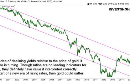 Three Gold Charts Showing Major Bear Market Test