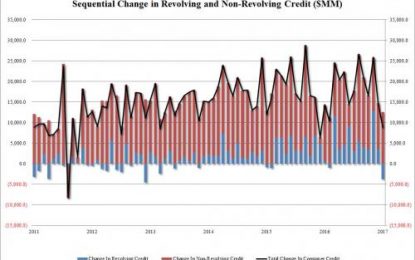 US Credit Card Debt Sees Biggest Drop In Over Four Years