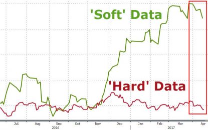 US Macro Data Crashes Most In 7 Years – What Happens Next?