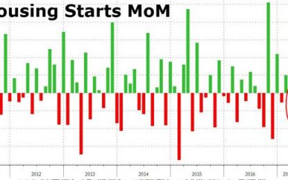 Housing Starts Drop Most In 4 Months; Single-Family Starts Collapse In The Midwest